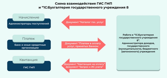 Схема взаимодействия сервиса ГИС ГМП и программы «1С БГУ 2.0» Схема взаимодействия сервиса ГИС ГМП и программы «1С БГУ 2.0»