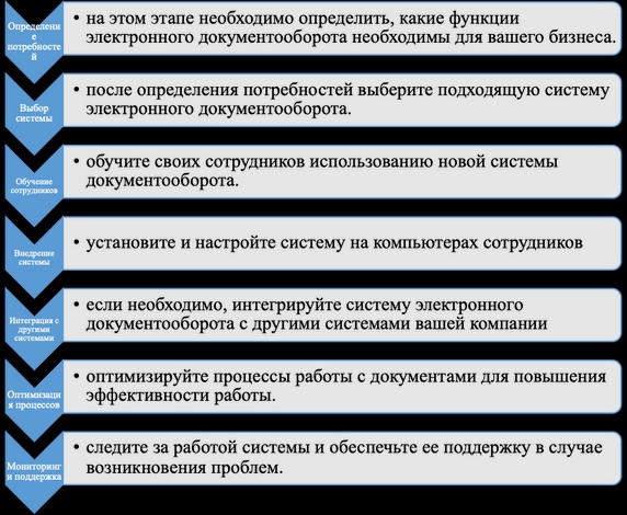 Рис. 1 Типовые процессы перехода бизнеса на ЭДО Рис. 1 Типовые процессы перехода бизнеса на ЭДО