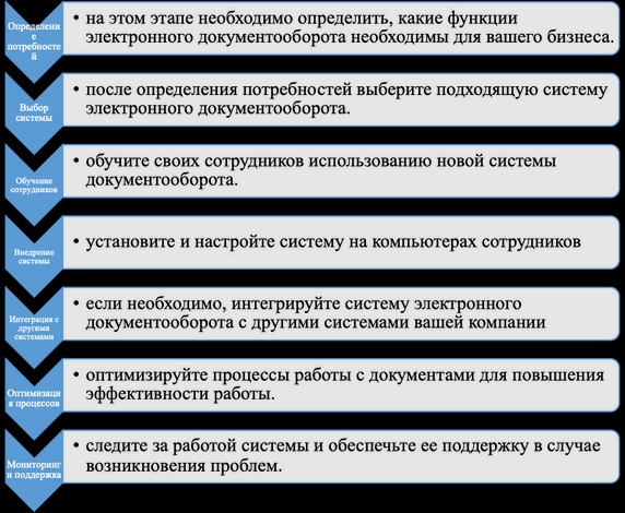 Рис. 1 Типовые процессы перехода бизнеса на ЭДО