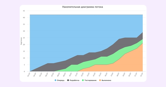 График Cumulative Flow Diagram в Kaiten График Cumulative Flow Diagram в Kaiten