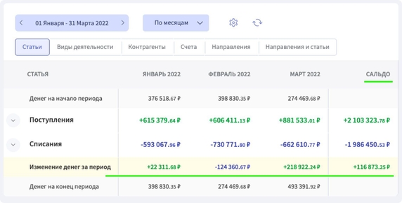 Чистый денежный поток — это разница между поступлениями и списаниями за конкретный период Чистый денежный поток — это разница между поступлениями и списаниями за конкретный период