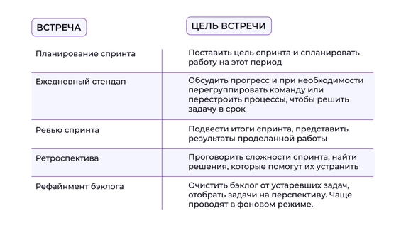 В гайде фреймворка есть рекомендации, когда проводить каждую встречу: до или после спринта, каждый день, раз в спринт или до его начала В гайде фреймворка есть рекомендации, когда проводить каждую встречу: до или после спринта, каждый день, раз в спринт или до его начала