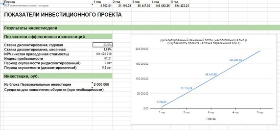 Результаты расчётов сводятся в итоговую таблицу финмодели с основными показателями проекта и графиком Результаты расчётов сводятся в итоговую таблицу финмодели с основными показателями проекта и графиком