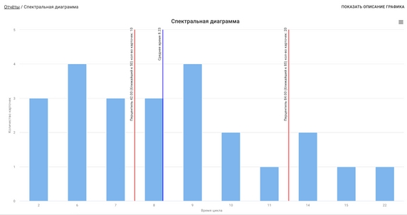Например, спектральная диаграмма помогает спрогнозировать, когда будет завершена задача: через 2 дня с вероятностью 50% или через неделю с вероятностью 90%. Например, спектральная диаграмма помогает спрогнозировать, когда будет завершена задача: через 2 дня с вероятностью 50% или через неделю с вероятностью 90%.