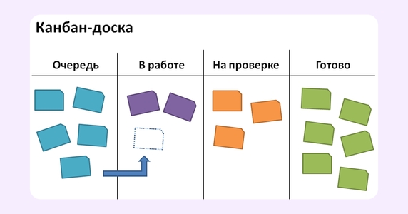 Пример канбан-доски с карточками задач и колонками этапов Пример канбан-доски с карточками задач и колонками этапов
