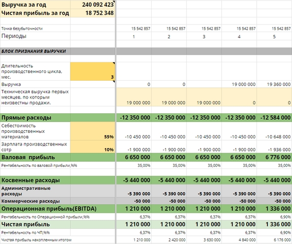 В Плане ДиР наглядно отражены категории выручки и статьи расходов В Плане ДиР наглядно отражены категории выручки и статьи расходов