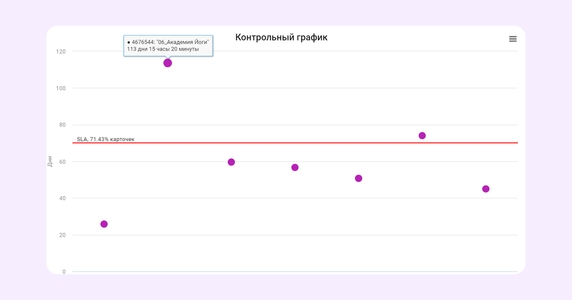 График Control chart в Kaiten График Control chart в Kaiten