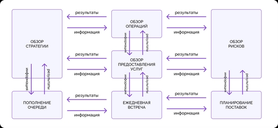 Встречи по Канбан-методу выглядят сложно, но помогают быть в курсе проекта и общаться со всеми, кто в нем участвует Встречи по Канбан-методу выглядят сложно, но помогают быть в курсе проекта и общаться со всеми, кто в нем участвует