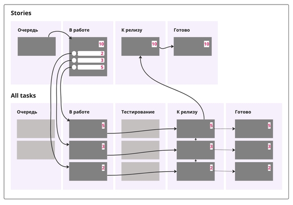 Схематичто процесс работы с историями и их подзадачами можно изобразить таким образом (упуская некоторые этапы на доске спринта). Схематичто процесс работы с историями и их подзадачами можно изобразить таким образом (упуская некоторые этапы на доске спринта).