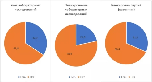 Результаты опроса производителей продуктов питания по автоматизации управления пищевой безопасностью Результаты опроса производителей продуктов питания по автоматизации управления пищевой безопасностью