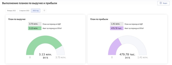 На Панели приборов Финтабло можно оценить, насколько предприятие близко к выполнению плана по выручке и прибыли в деньгах и процентах На Панели приборов Финтабло можно оценить, насколько предприятие близко к выполнению плана по выручке и прибыли в деньгах и процентах