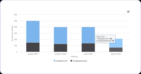 Отчет о выполнении SLA в Kaiten Отчет о выполнении SLA в Kaiten