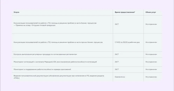 Пример SLA техподдержки интегратора системы 1С. Источник: ФТО Пример SLA техподдержки интегратора системы 1С. Источник: ФТО