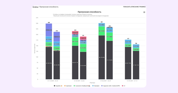 График Throughput в Kaiten График Throughput в Kaiten