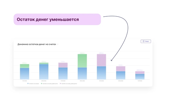 Можно заметить, как уменьшается остаток денег бизнеса в летний сезон