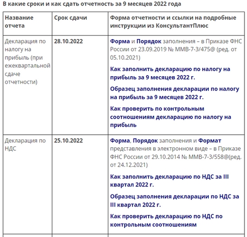 Топ-14 вопросов по отчетности за 9 месяцев 2022 года Топ-14 вопросов по отчетности за 9 месяцев 2022 года