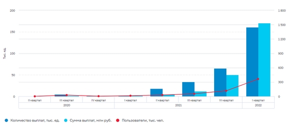 По данным Банка России в I квартале 2022 года более 6 млн граждан оплатили через СБП порядка 16 млн покупок. Основные показатели СБП доступны на сайте cbr.ru