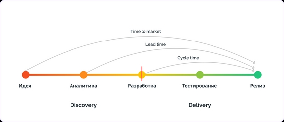 Lead time и cycle time на графике этапов разработки Lead time и cycle time на графике этапов разработки