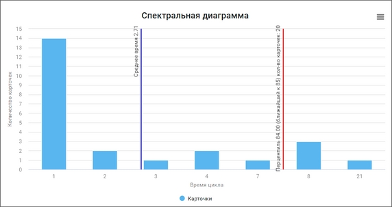 Если кликнуть на столбик на графике, откроется список карточек, которые в него входят Если кликнуть на столбик на графике, откроется список карточек, которые в него входят