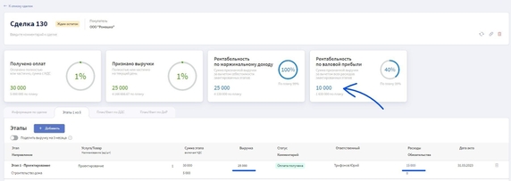 Финтабло собирает всю информацию по этапу в одном месте: платежи, выручку, расходы, рентабельность, даты