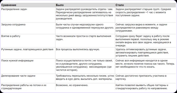 Мы отслеживаем изменения после внедрения Kaiten и фиксируем их в документе для наглядности Мы отслеживаем изменения после внедрения Kaiten и фиксируем их в документе для наглядности