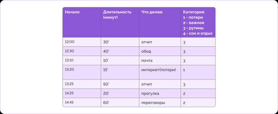 Пример таблицы для методики хронометража Пример таблицы для методики хронометража