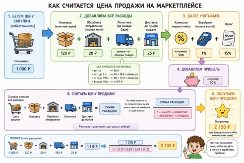 Как правильно считать цену на маркетплейсе чтобы не уйти в минус? Как правильно считать цену на маркетплейсе чтобы не уйти в минус?