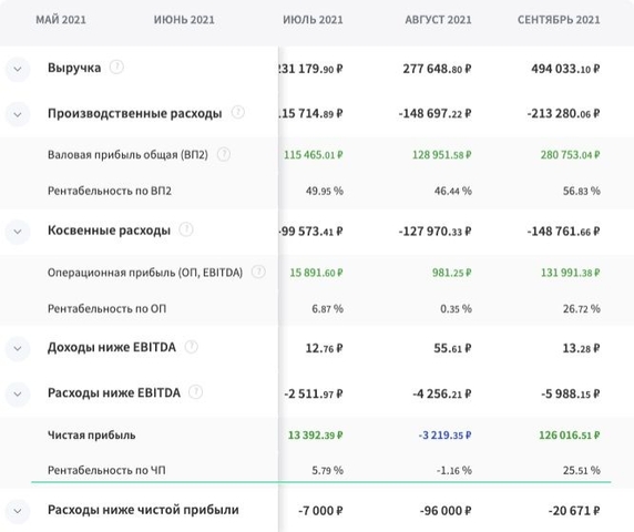 Пример ОПиУ в Финтабло. Рентабельность оценивают по месяцам, по кварталам и за год