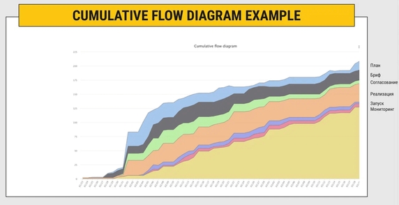 Накопительная диаграмма потока позволяет с одного взгляда понять общее состояние производственного процесса. На диаграмме отображается количество задач на каждом этапе на заданную дату. Накопительная диаграмма потока позволяет с одного взгляда понять общее состояние производственного процесса. На диаграмме отображается количество задач на каждом этапе на заданную дату.