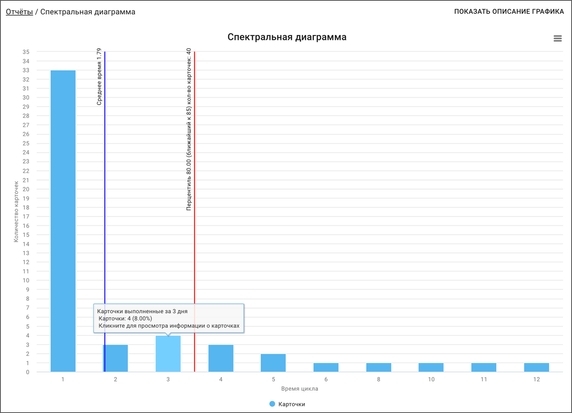 По вертикали отображается количество задач, по горизонтали — время, в течение которого ими занимались. По вертикали отображается количество задач, по горизонтали — время, в течение которого ими занимались.