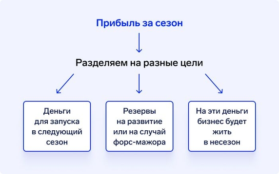 Система фондов может выглядеть так Система фондов может выглядеть так