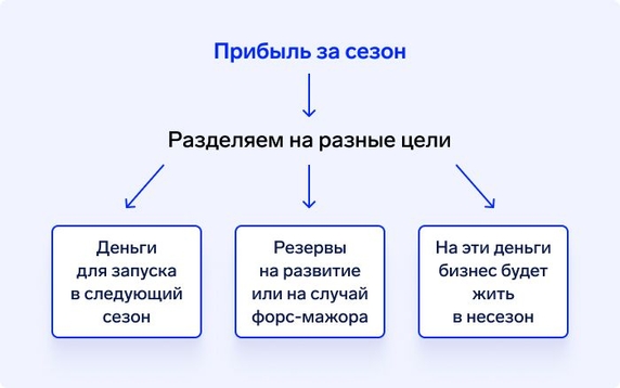 Система фондов может выглядеть так