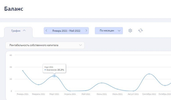 На графике в Финтабло видно, как меняется ROE: то достигает 25%, то за месяц уходит в ноль. Значит, компания не получает регулярно ЧП и не отрабатывает собственный капитал На графике в Финтабло видно, как меняется ROE: то достигает 25%, то за месяц уходит в ноль. Значит, компания не получает регулярно ЧП и не отрабатывает собственный капитал