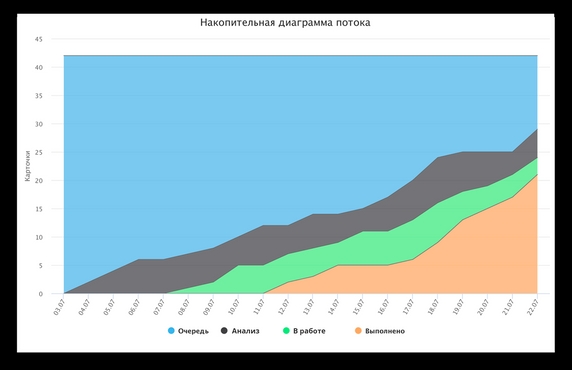 Накопительная диаграмма потока в Kaiten. На оси X — время, на оси Y — количество задач на каждом этапе Накопительная диаграмма потока в Kaiten. На оси X — время, на оси Y — количество задач на каждом этапе