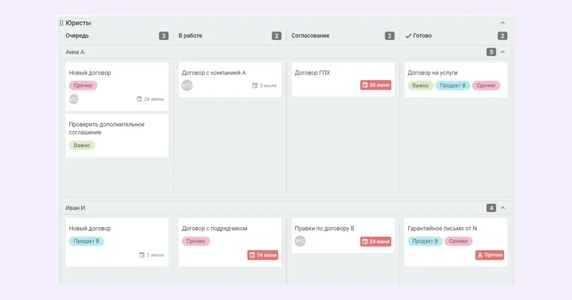 По количеству карточек в дорожке каждого юриста отслеживают его загруженность По количеству карточек в дорожке каждого юриста отслеживают его загруженность